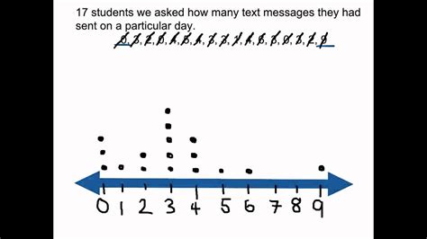 what does a dot plot show