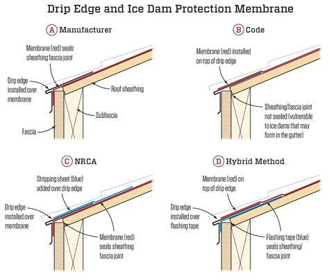 What Does A Drip Edge Do