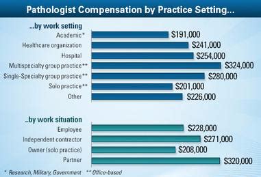 what does a forensic pathologist make a year