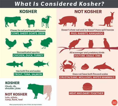 what does a kosher diet consist of