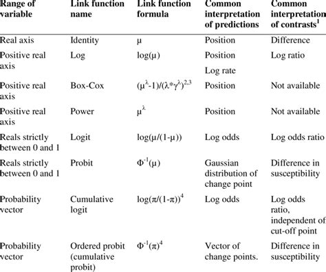 what does a link function do