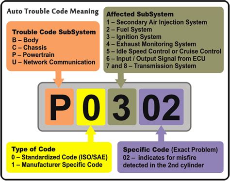 what does a permanent trouble code mean
