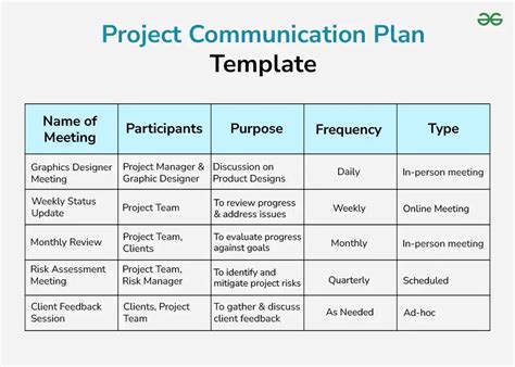 what does a project communication plan include