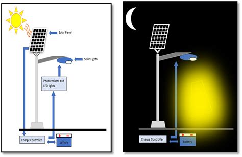 What Does A Solar Light Mean
