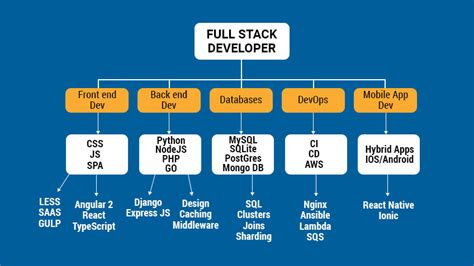 What Does A Stack Developer Do