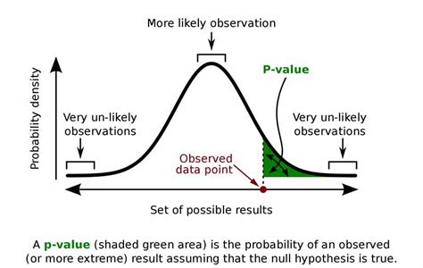 what does a statistically significant p value indicate for a correlation coefficient