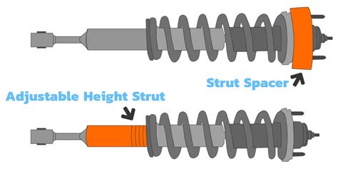 What Does A Strut Spacer Do