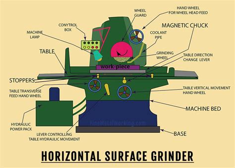 What Does A Surface Grinder Do
