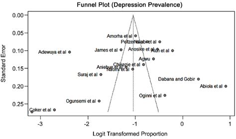 What Does A Symmetrical Funnel Plot Mean