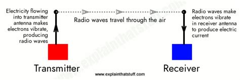 What Does A Wireless Receiver Do