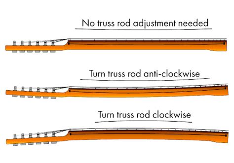 What Does Adjusting Truss Rod Do