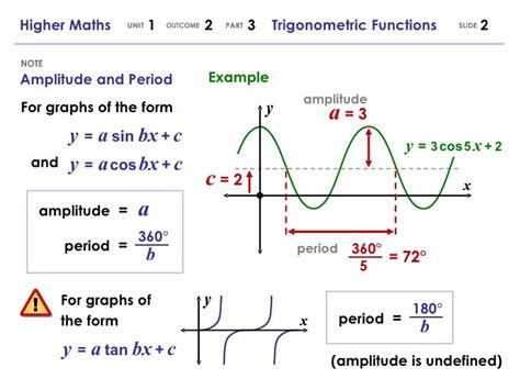 what does amplitude mean in trig functions