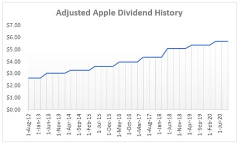 What Does Apple Pay For Dividends