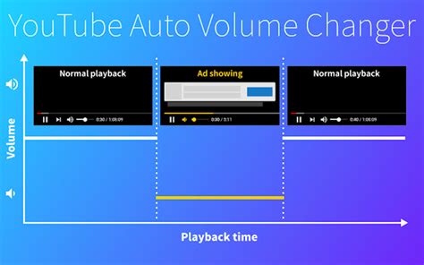 What Does Auto Volume Do