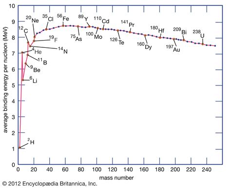 Binding Energy of the Nucleus Nuclear Stability Mass Defect