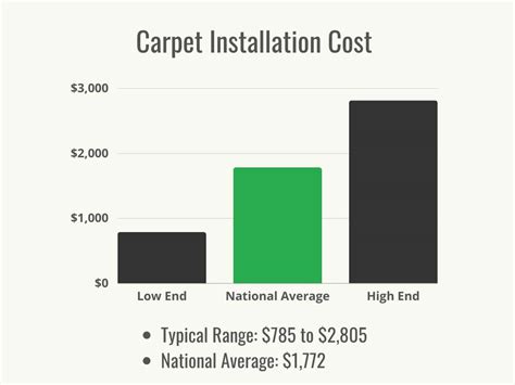 What Does Carpet Installation Cost