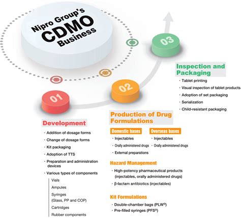 what does cdmo mean in pharma