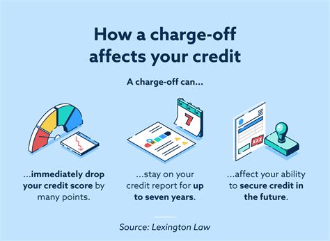 what does charge off mean