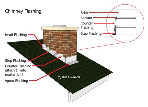 What Does Chimney Flashing Look Like
