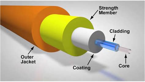 What Does Cladding Do In Optical Fiber