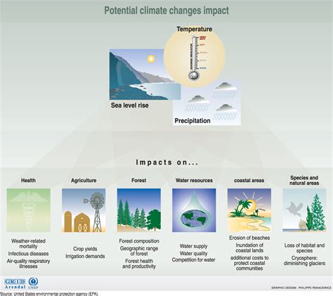 what does climate change affect the environment