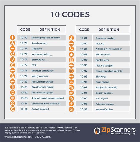 what does code zero mean in police