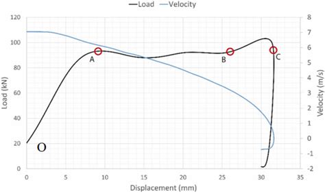 What Does Collapse Load Mean