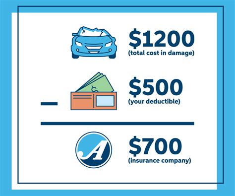what does collision coverage deductible mean
