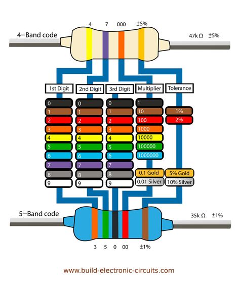 what does colour code means in resistor