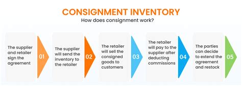 What Does Consigned Material Mean