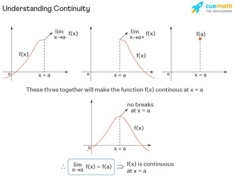 what does continuous graph mean in math