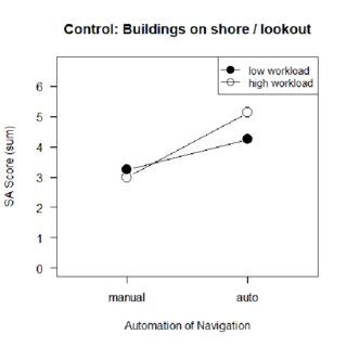 What Does Control Question Mean