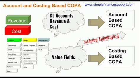 what does copa mean in sap