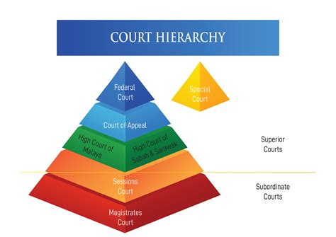 what does court hierarchy mean