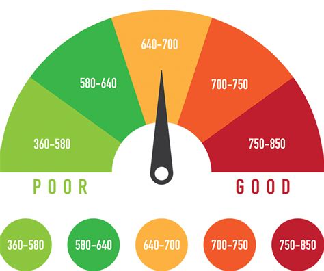 What Does Credit Score Affect