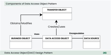 what does dao stand for in java