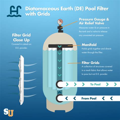 What Does De Do In A Pool Filter