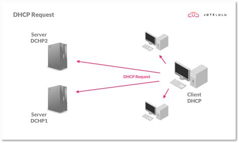 what does dhcp stand for and what is its function