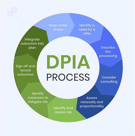 what does dpia stand for