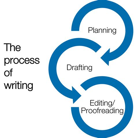 What Does Drafting Mean In The Writing Process