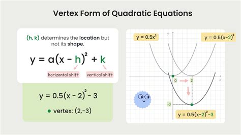 what does each variable mean in vertex form
