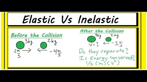 what does elastic and inelastic mean in physics