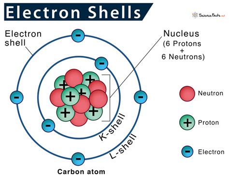 What Does Electron Shell Refer To