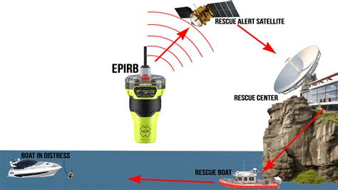 What Does Epirb Mean