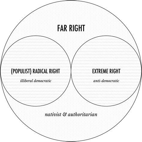 What Does Far Right Mean