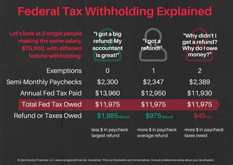 what does federal income tax withheld mean