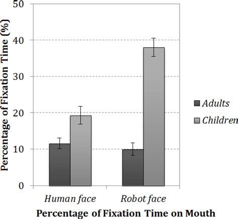 What Does Fixation Time Mean
