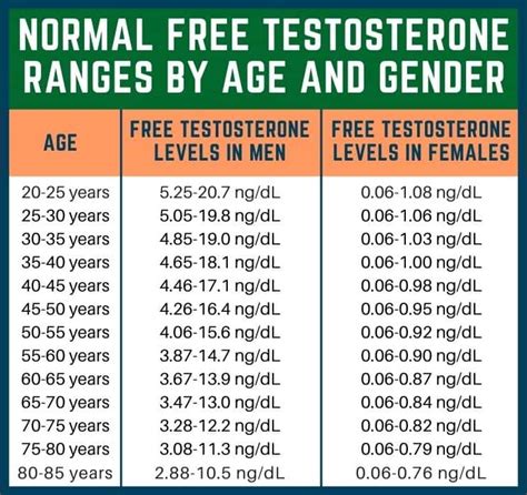 What Does Free Testosterone Levels Mean