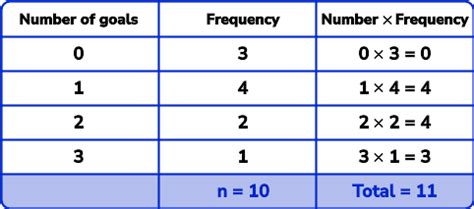What Does Frequency Table Mean In Math Example