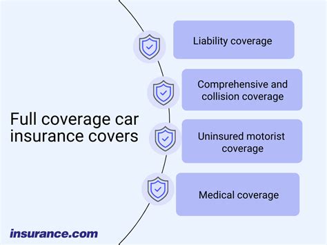 what does full coverage consist of